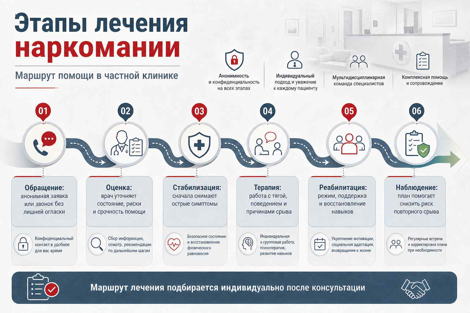 Инфографика показывает этапы лечения зависимости